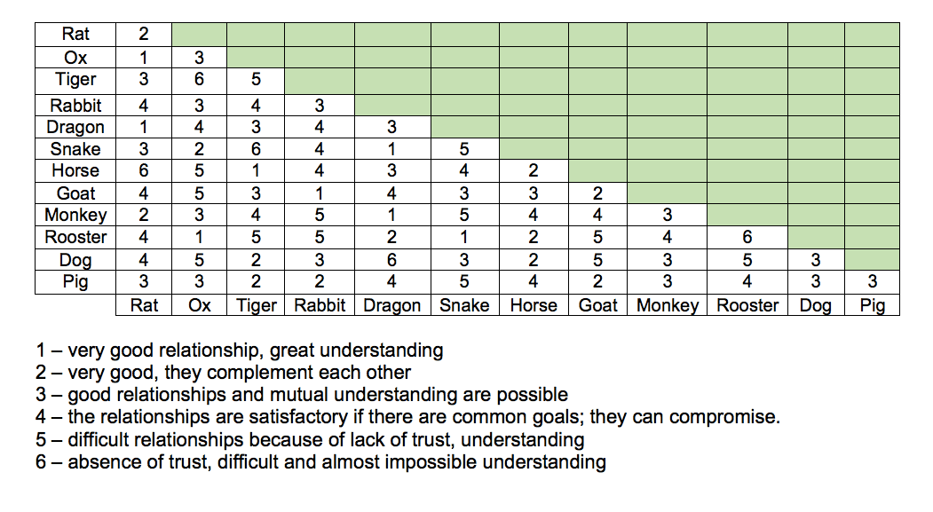 Chinese Zodiac Signs Compatibility